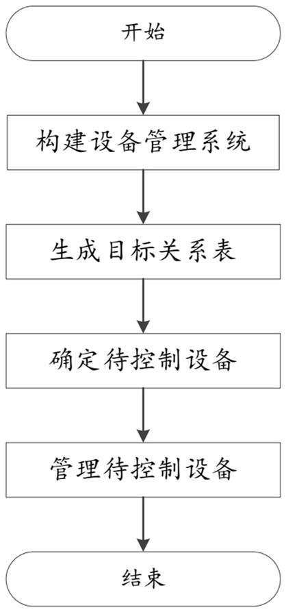 Equipment management method and device and storage medium