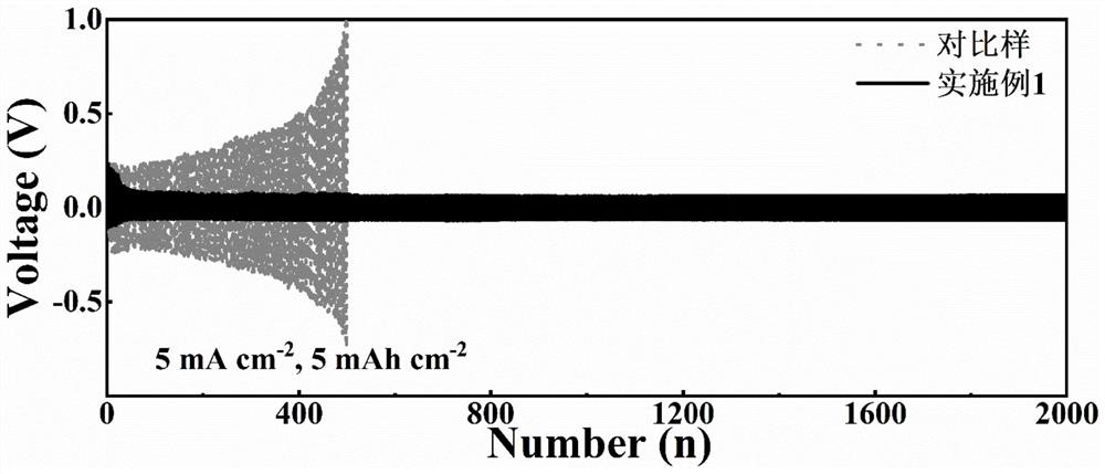 Three-dimensional porous material containing lithium alloy skeleton network and preparation method thereof, and composite lithium negative electrode material and a preparation method thereof