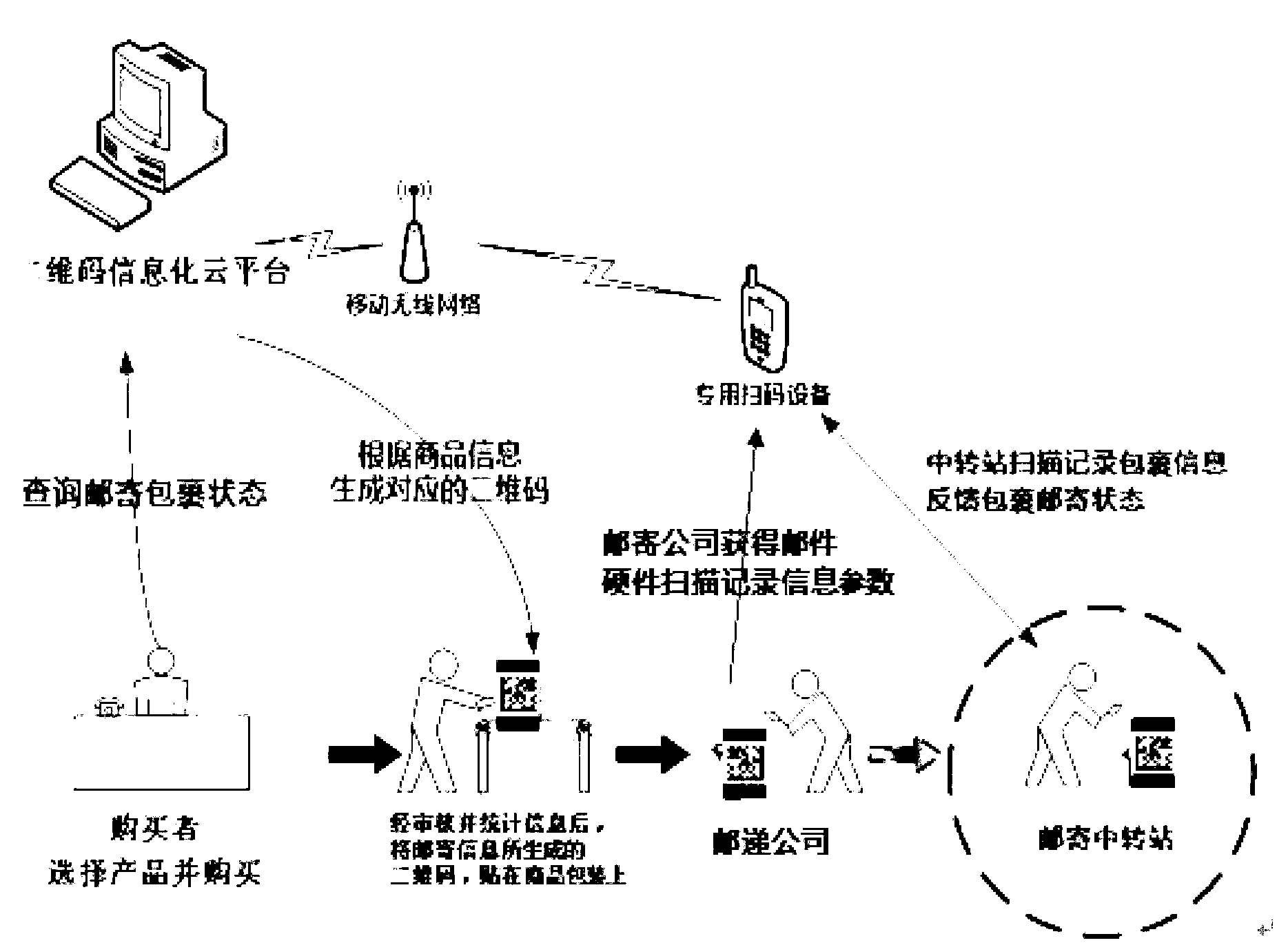 Two-dimensional code logistics information safety method and cloud system