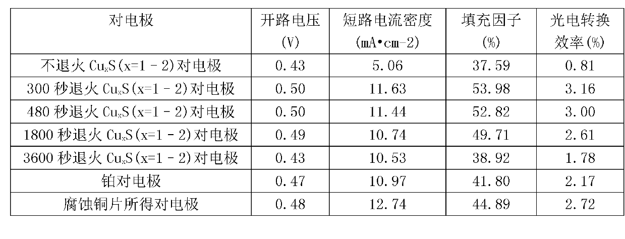 CuxS (x=1-2) counter electrode preparation method for quantum dot sensitization solar batteries