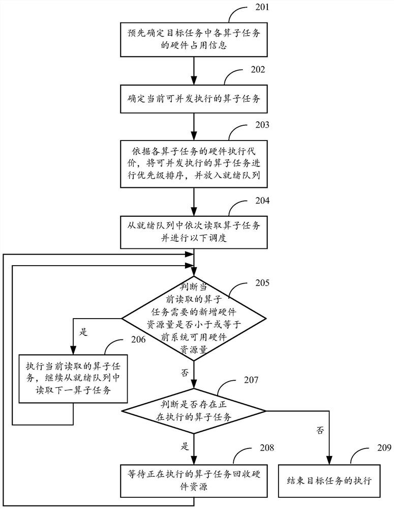 Task scheduling method, device and equipment and computer storage medium