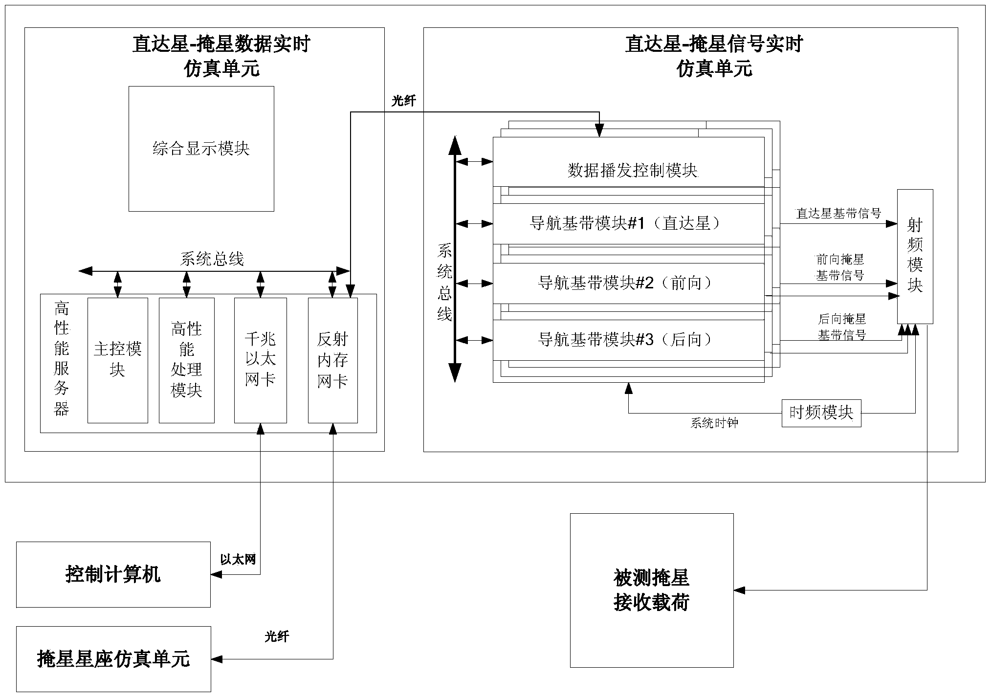 Single-carrier multiple-antenna occultation signal generation system