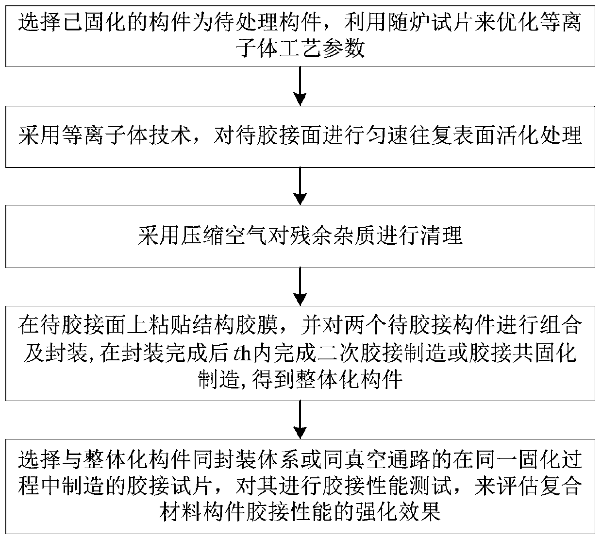 Reinforcing method for bonding performance of composite components