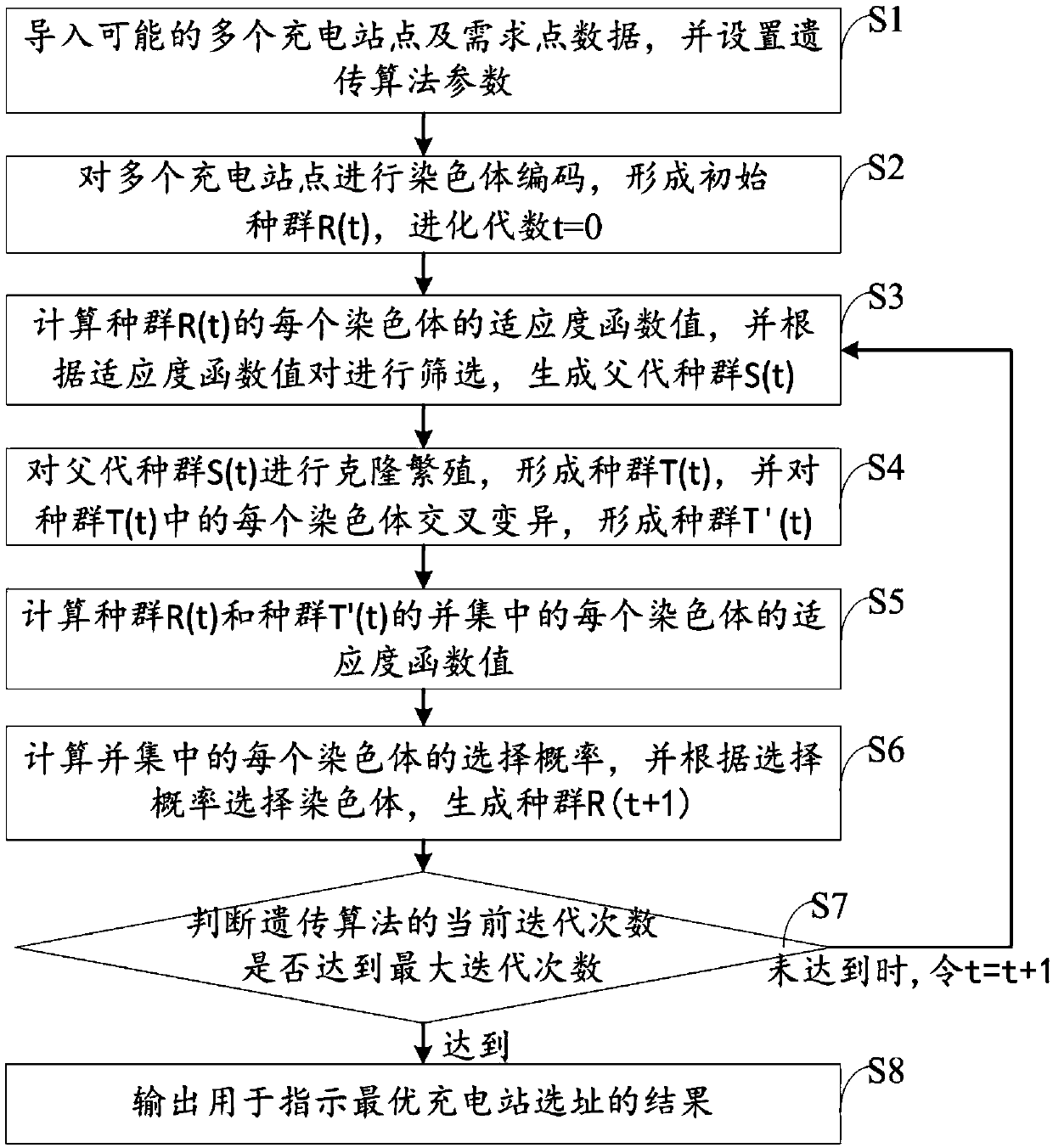 Electric facility charging station site selection optimization method and device and storage medium