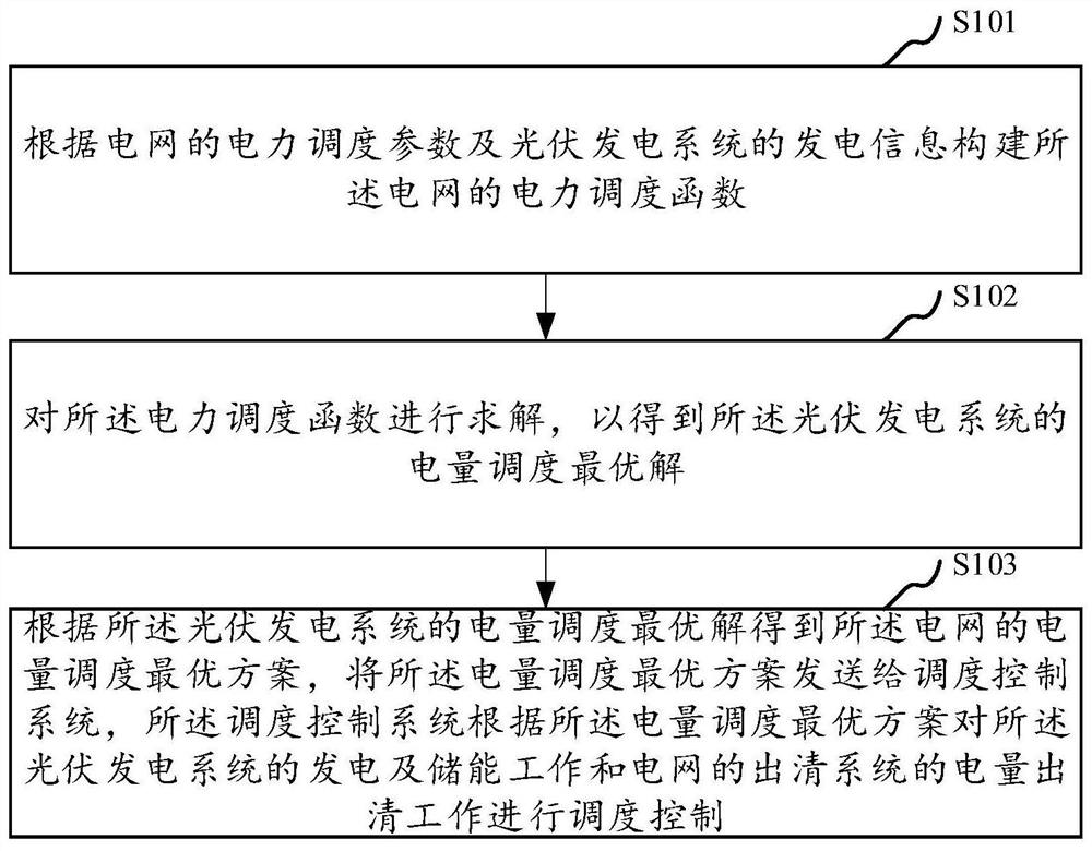 Distributed photovoltaic power generation management and settlement method based on electric power spot environment