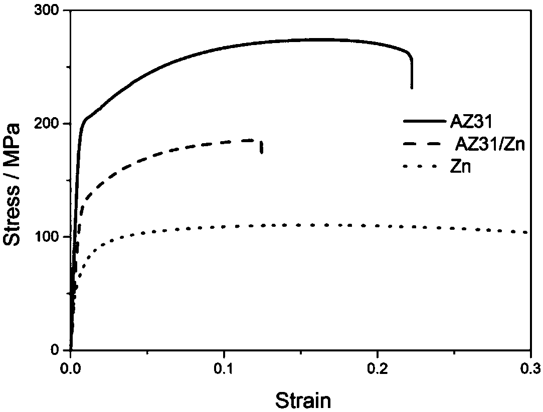 Preparation method of corrosion resistant magnesium/zinc composite board