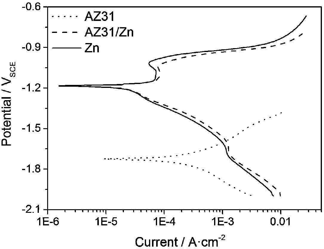 Preparation method of corrosion resistant magnesium/zinc composite board