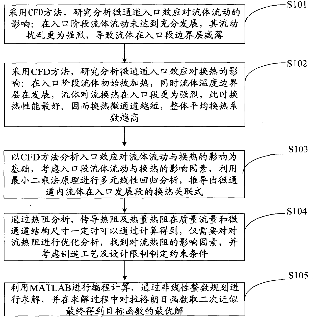 Micro-channel minimum thermal resistance structure optimization method based on access development characteristics