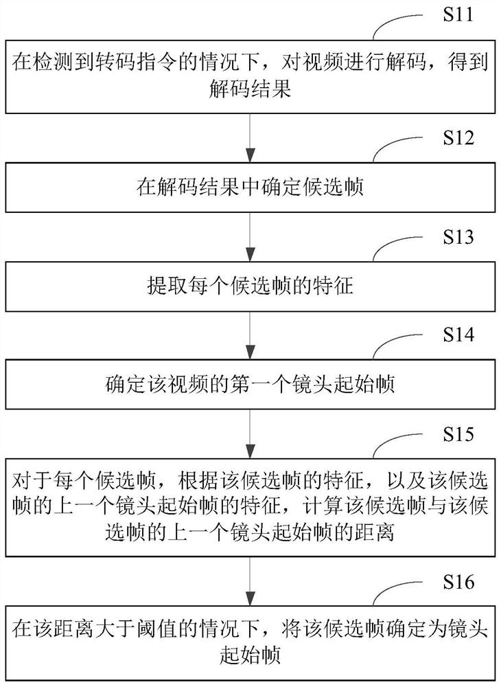 Video shot segmentation method and device