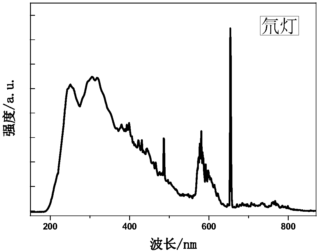 LED light source for spectrophotometer and preparation method of LED light source