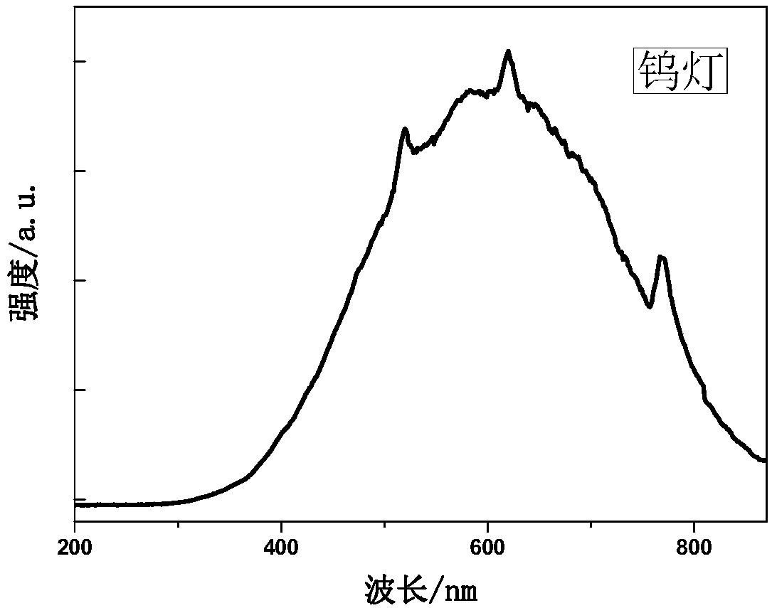 LED light source for spectrophotometer and preparation method of LED light source