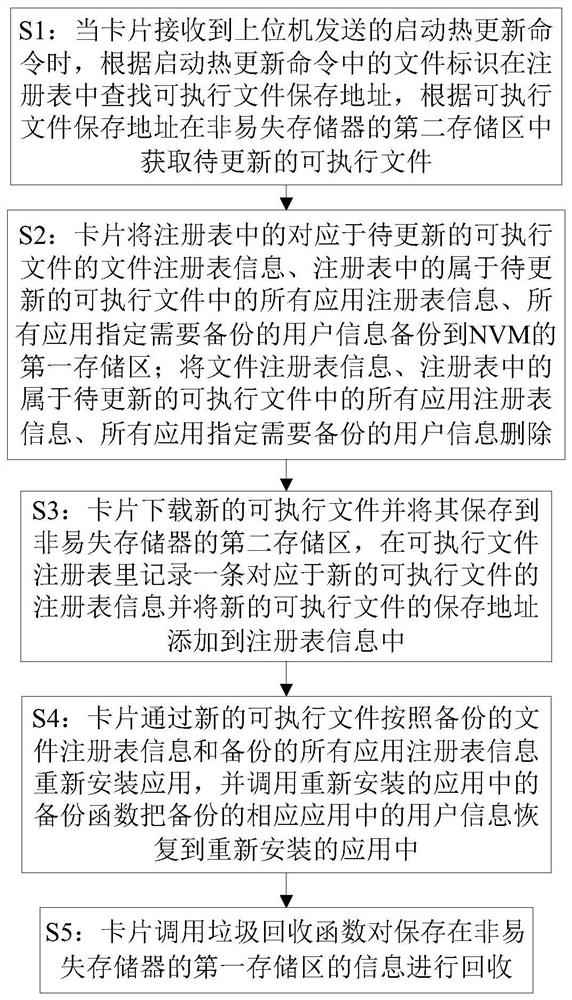 A hot update method and device for implementing smart card executable files