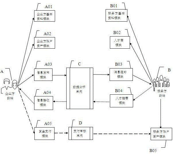 Big data-based talent crowd-sourcing recommendation system and method