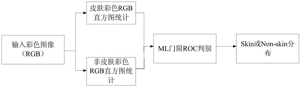 Colored constant characteristic extraction method and system under Internet video studio environment