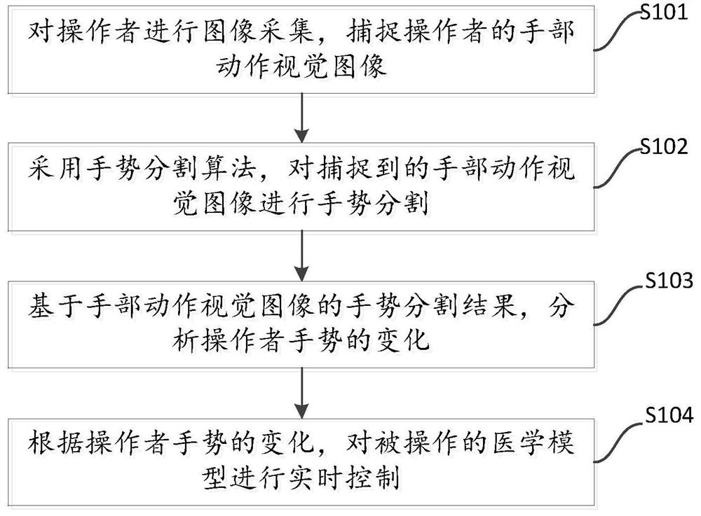 Medical model interaction visualization method and system based on gesture recognition