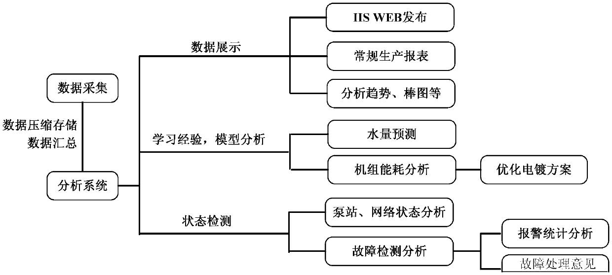 Data analysis and decision making system of water enterprise