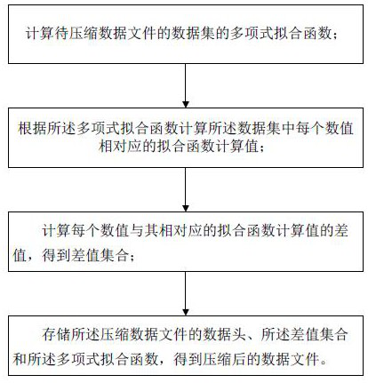 Data compression method and system, and equipment