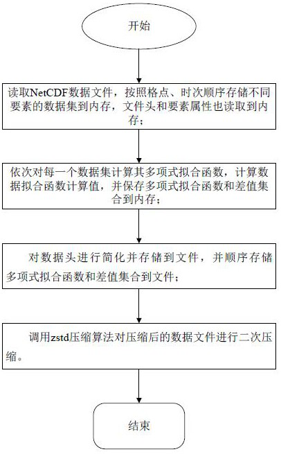 Data compression method and system, and equipment