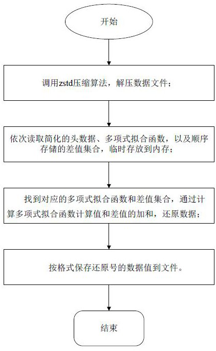 Data compression method and system, and equipment