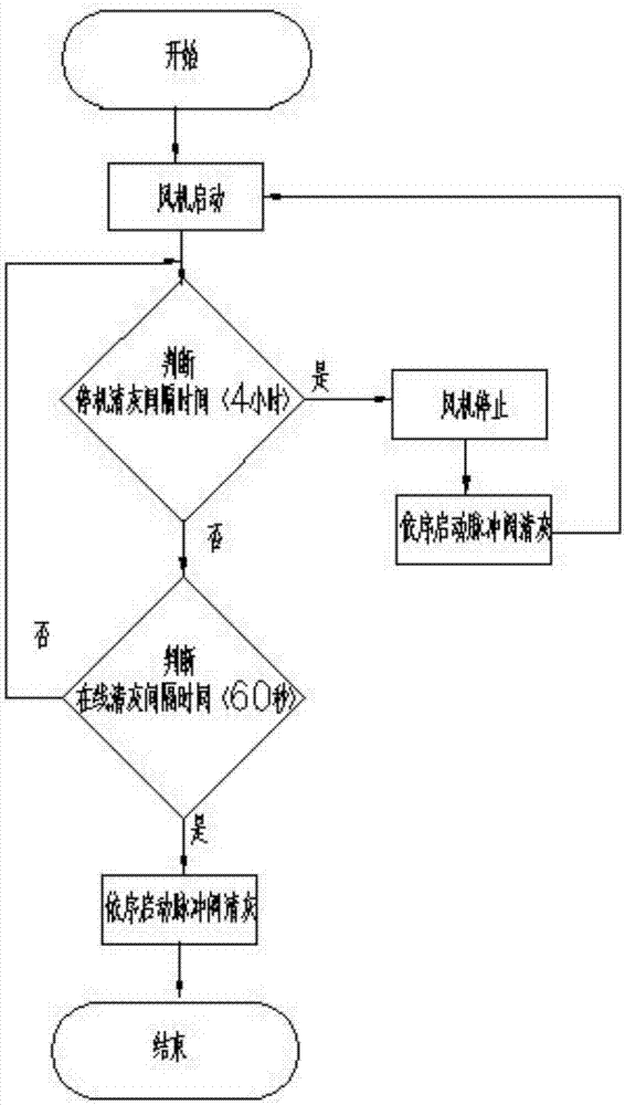 Control technology of heavy punch unloader type small pulsed jet cloth filter