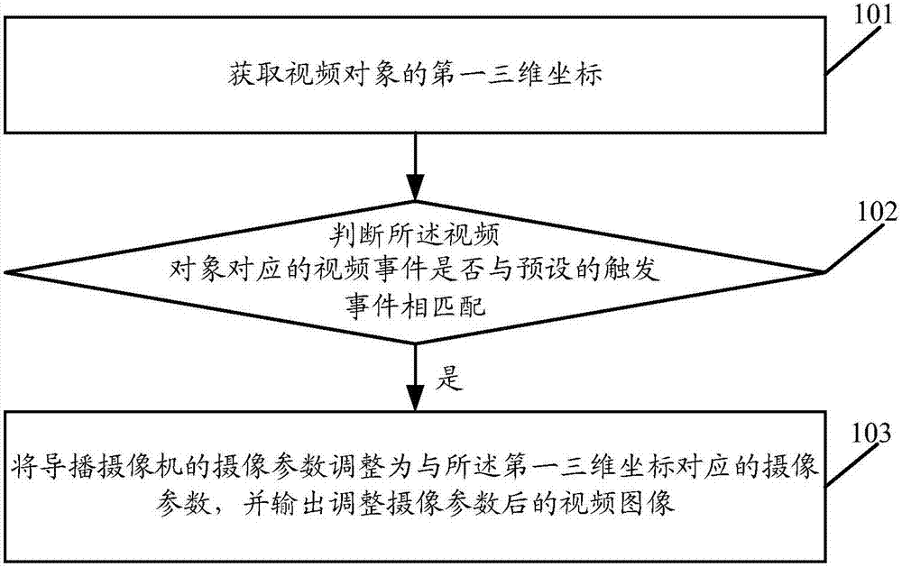 Camera parameter adjustment method, directed camera, and directed camera system