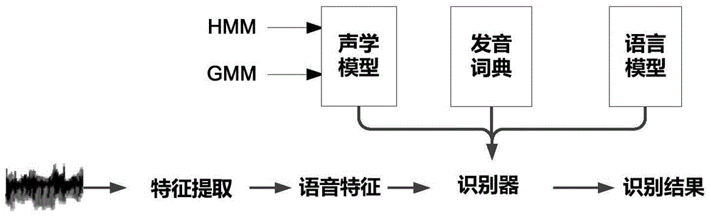 Speech recognition method and device