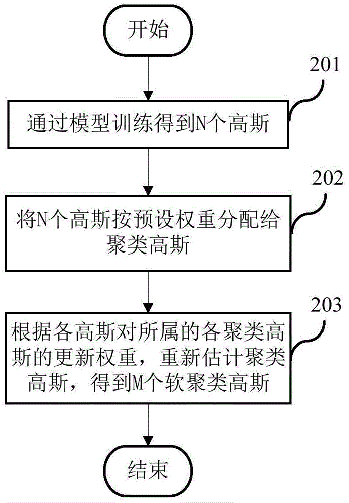 Speech recognition method and device