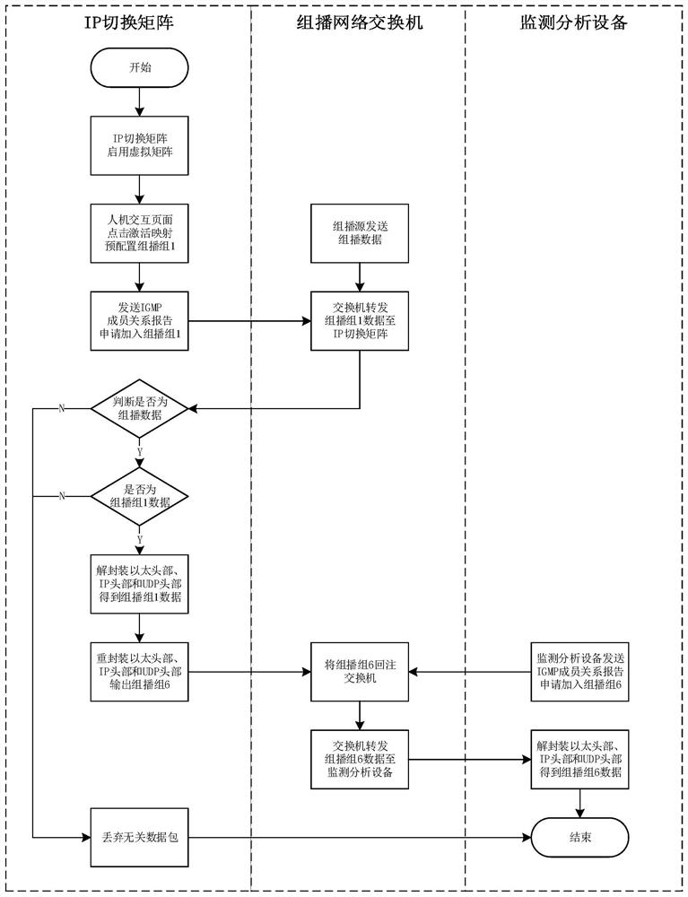 A System for Flexible Scheduling of IP Multicast Streams