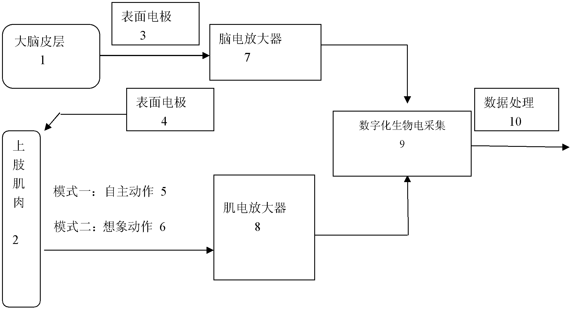 Conjoint analysis method for electroencephalograph and electromyography signals based on autonomous movement and imagination movement