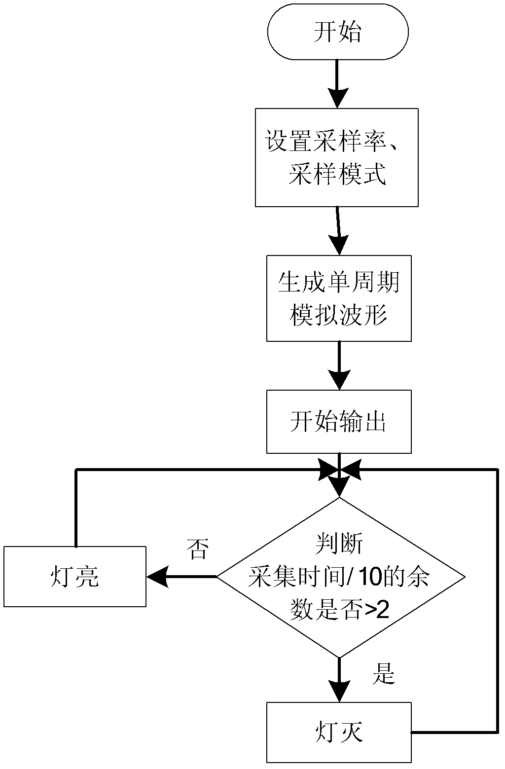 Conjoint analysis method for electroencephalograph and electromyography signals based on autonomous movement and imagination movement