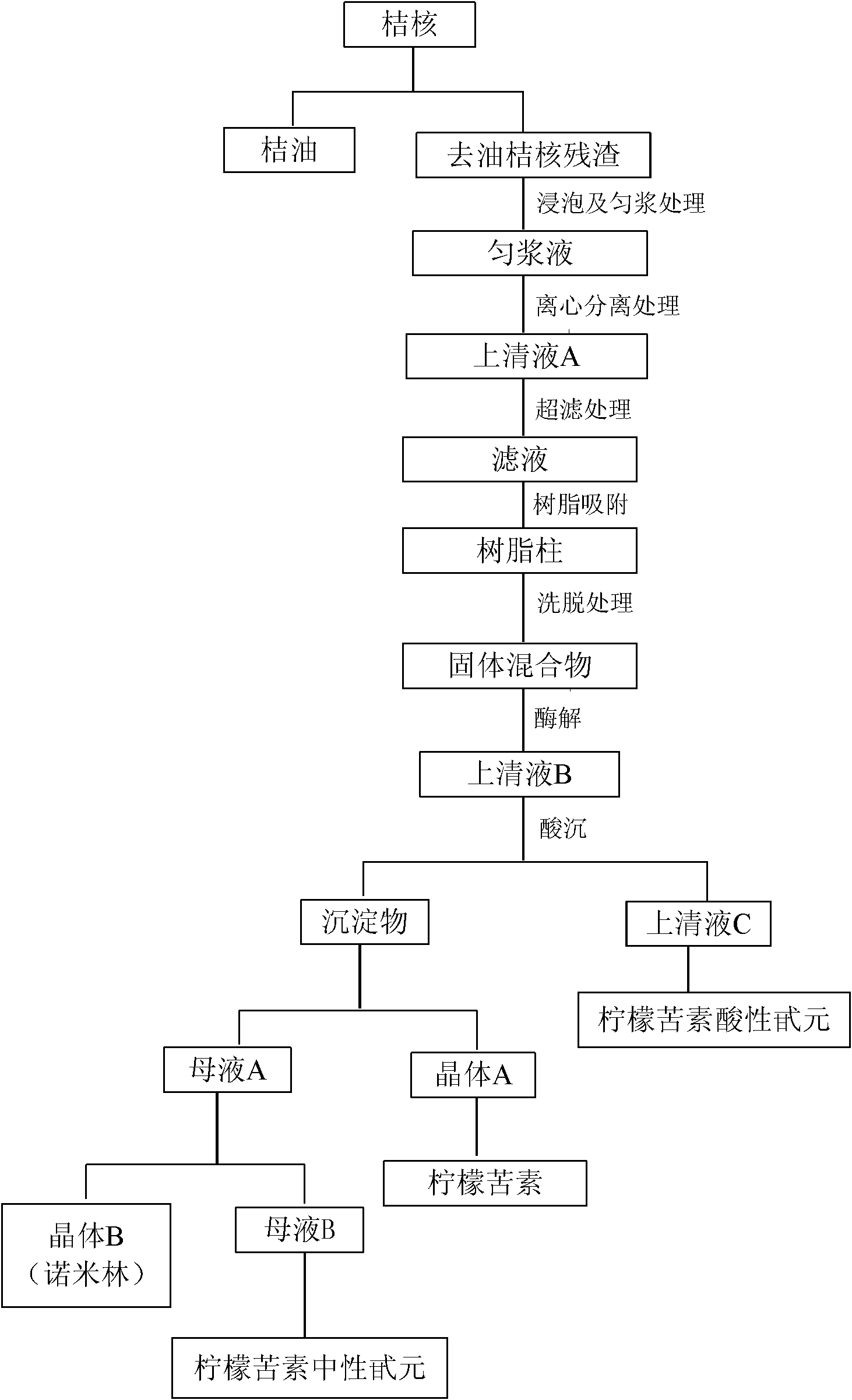 Method for extracting active ingredients from tangerine seeds