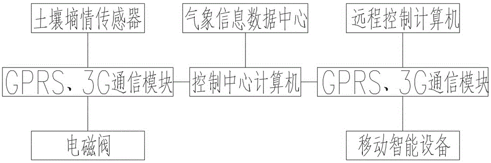 Farmland Irrigation System and Method Based on Feedback Control