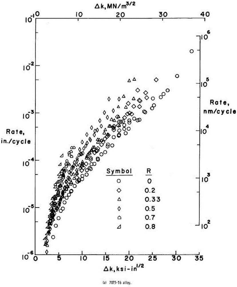 Fatigue crack growth rate prediction method based on artificial neuron network