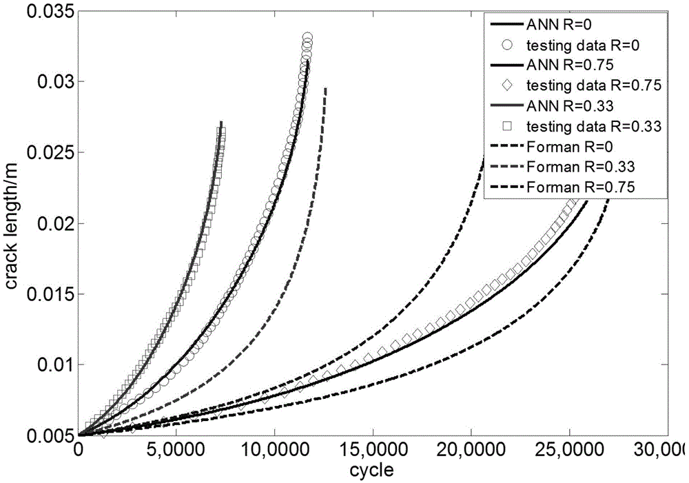 Fatigue crack growth rate prediction method based on artificial neuron network