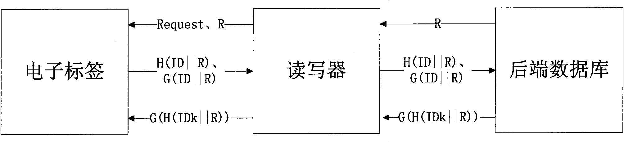 Hash function based RFID (Radio Frequency Identification Devices) authentication method