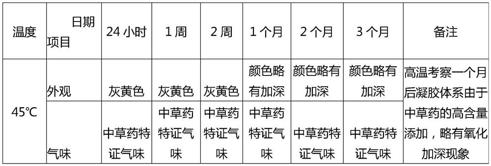 Preparation method and application of chest cold compress gel