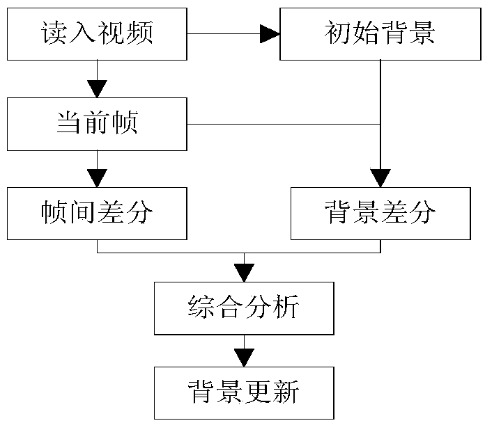 Video image sea fog removal and clearing method