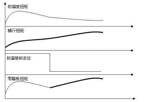 Zero pedal torque control method of purely-power-driven vehicle