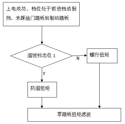 Zero pedal torque control method of purely-power-driven vehicle