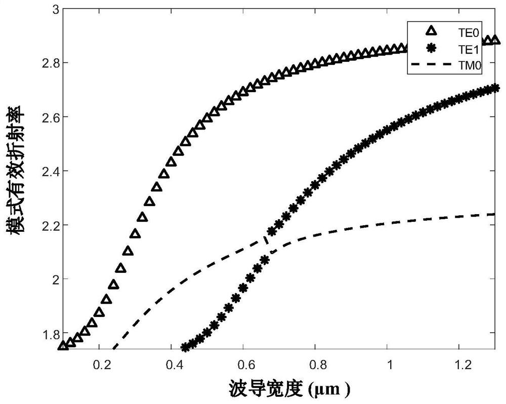 Silicon-based polarization beam splitting rotator based on adiabatic cone asymmetric coupling and Y branch