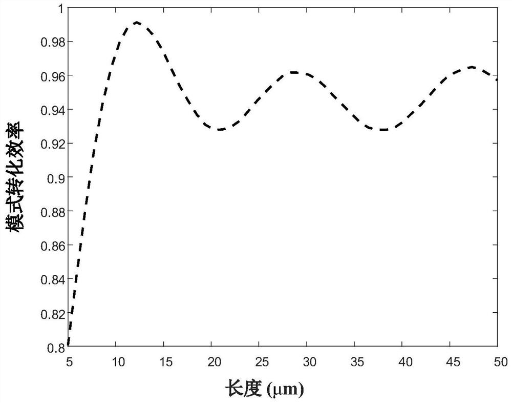 Silicon-based polarization beam splitting rotator based on adiabatic cone asymmetric coupling and Y branch