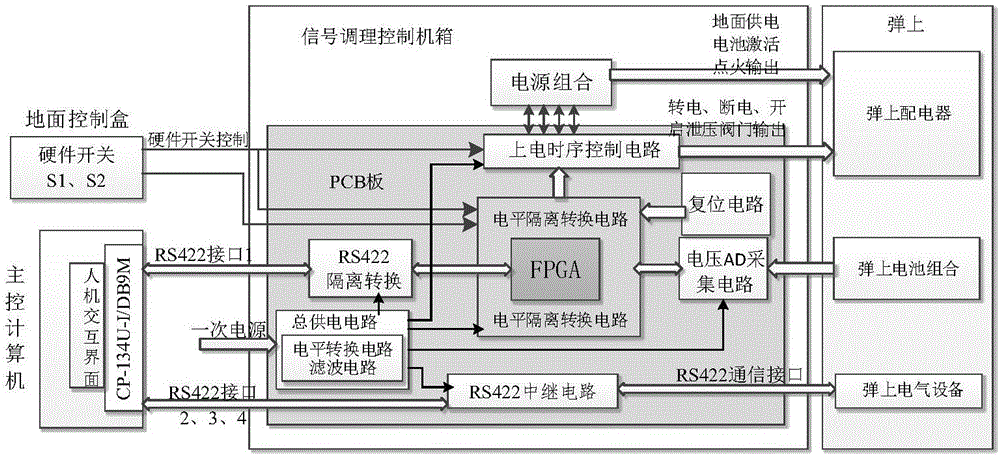 A control device for ground launch of medium and small rockets based on fpga