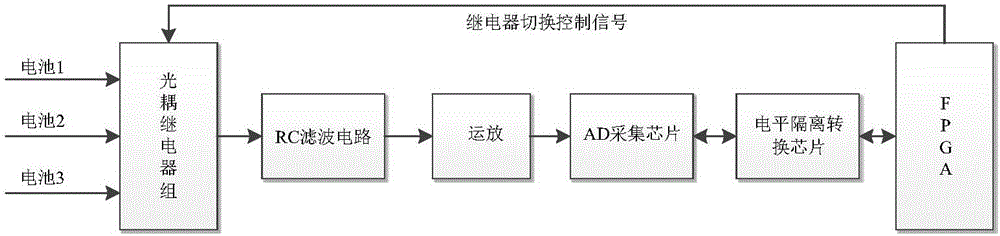 A control device for ground launch of medium and small rockets based on fpga