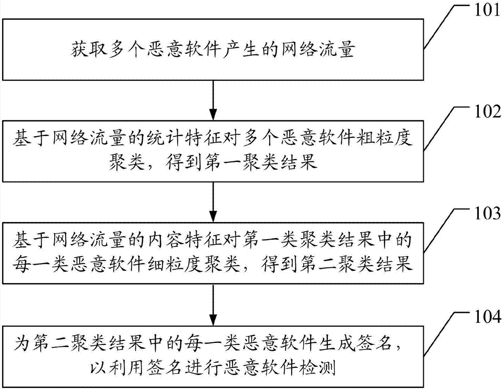 Method and device for detecting malicious software, computer device and readable storage medium