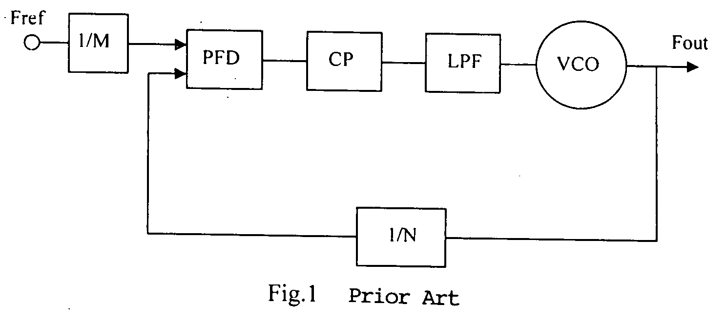 High-speed VCO calibration technique for frequency synthesizers