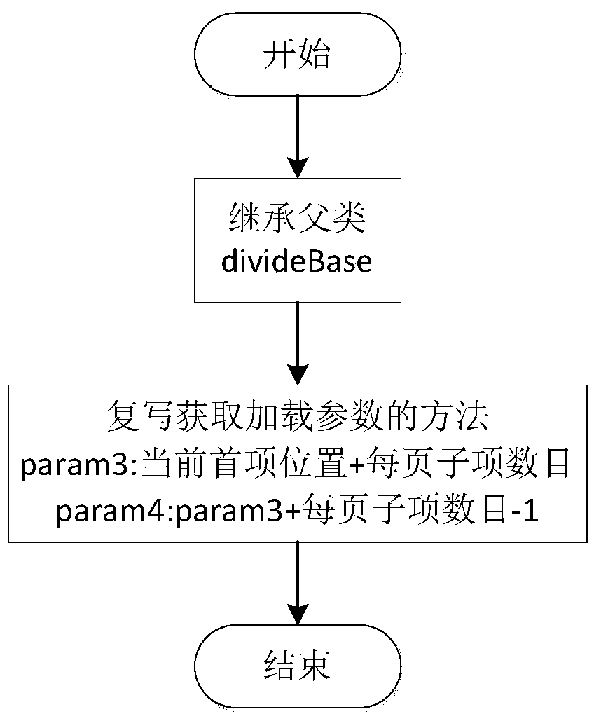 A method for fast page loading of listview in android system