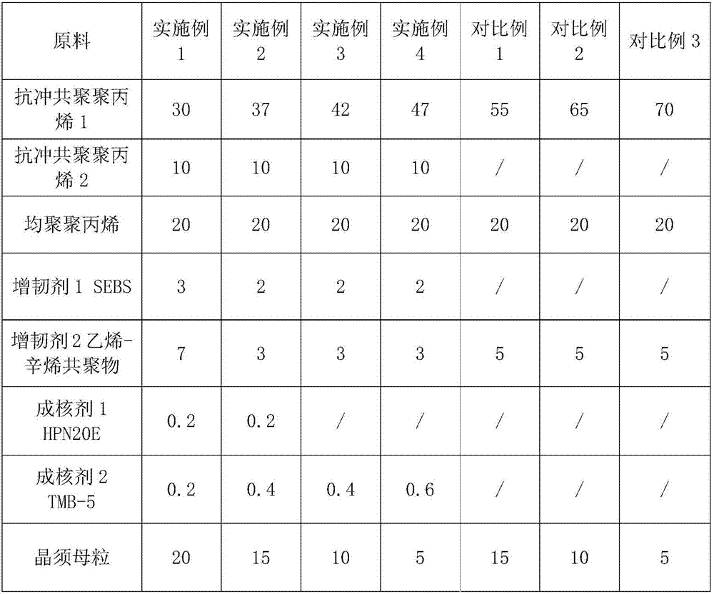 High-rigidity, low-odor and low-linearity polypropylene whisker modified material