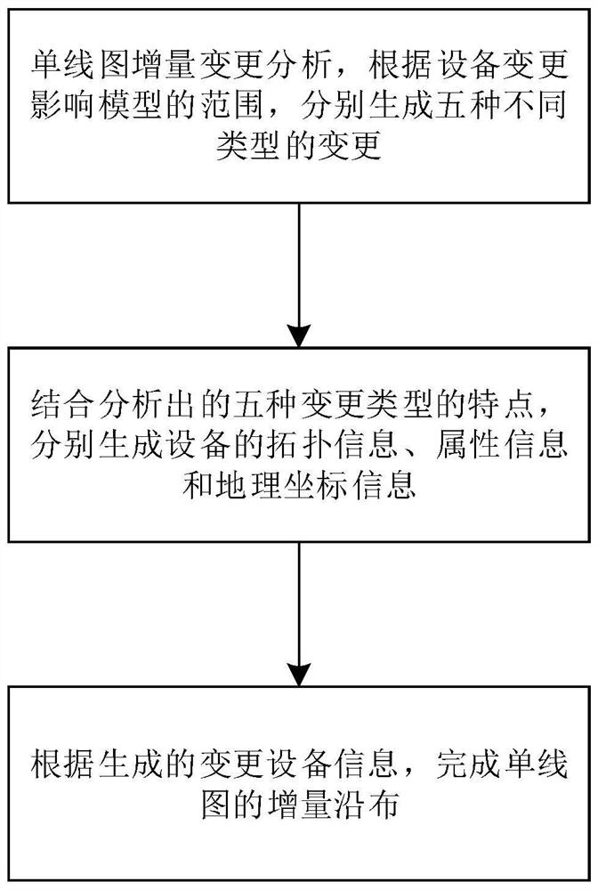 Incremental distribution method from single line diagram to geographical wiring diagram of power distribution network