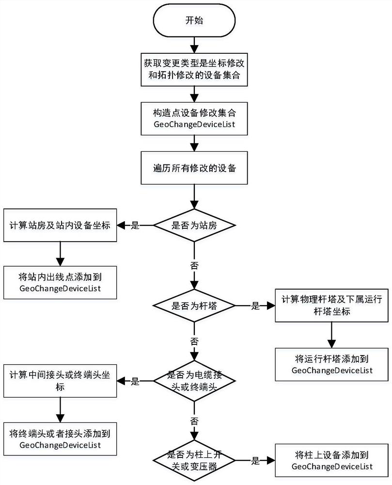 Incremental distribution method from single line diagram to geographical wiring diagram of power distribution network