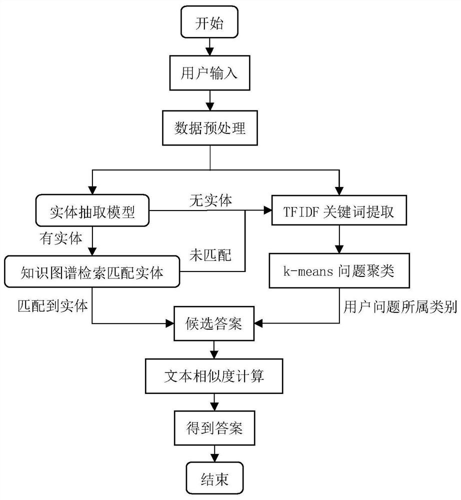 Seat-assisted question-answering method and system fusing semantic classification and knowledge graph